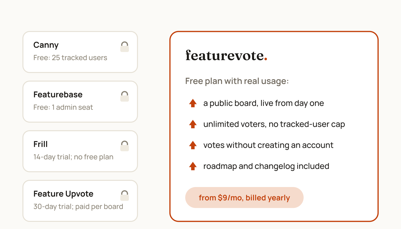Where four rivals stop — Canny at 25 tracked users, Featurebase at one admin seat, Frill at a 14-day trial with no free plan, Feature Upvote at a 30-day trial then paid per board — next to Featurevote’s free plan with a public board, unlimited voters, account-free voting and flat pricing from $9 per month billed yearly