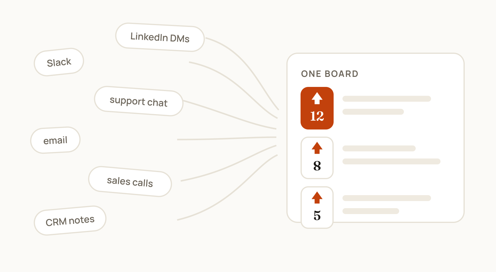 Feedback scattered across Slack, support chat, email, sales calls, CRM notes and LinkedIn DMs converging into one ranked feedback board