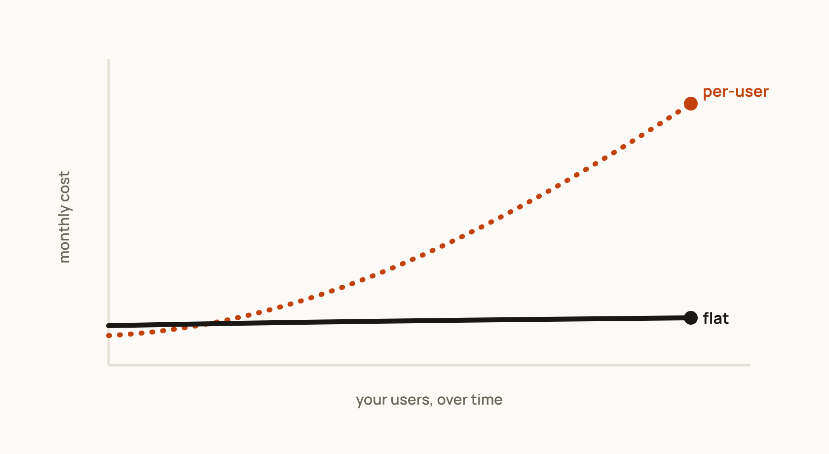 A chart of monthly cost against user growth: per-user pricing curves upward while flat pricing stays level