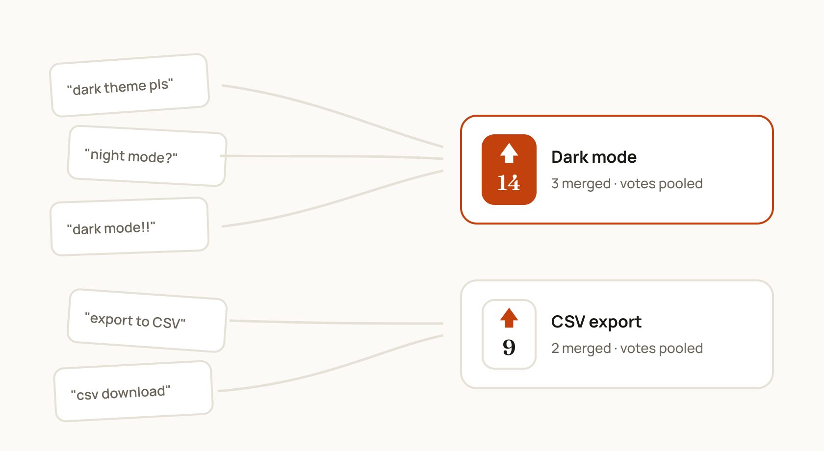Five differently worded requests merging into two board entries — Dark mode and CSV export — with duplicates merged and votes pooled