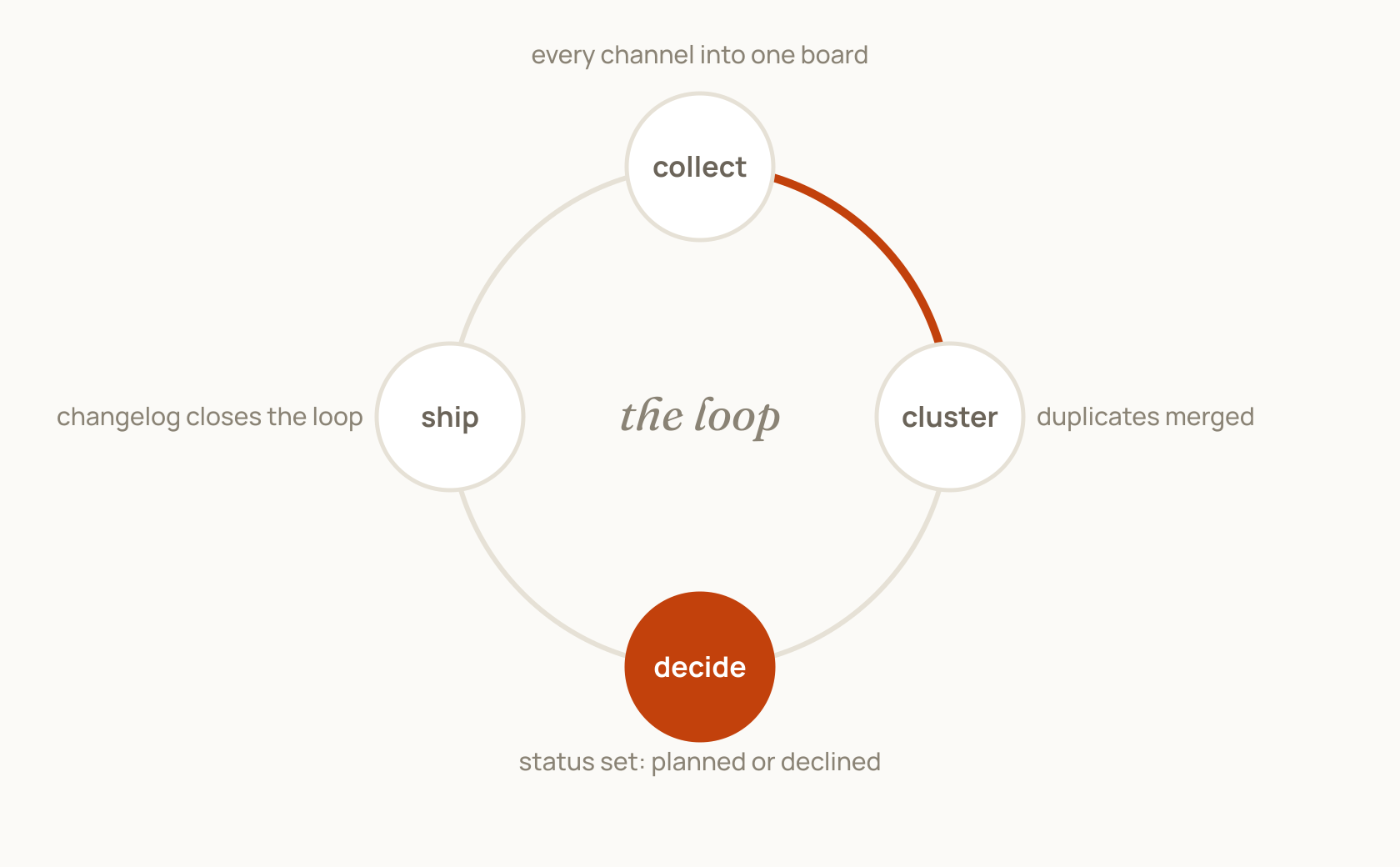 A circular diagram of the feedback loop: collect, cluster, decide, ship — with decide highlighted